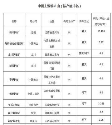 这个地方已探明有开采价值的铜金属量达1000多万吨 年产铜居中国之首
