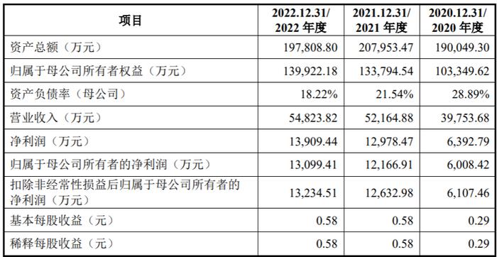 里伍铜业IPO透视 前五大客户销售占比超九成，股东持股冻结风险暗涌